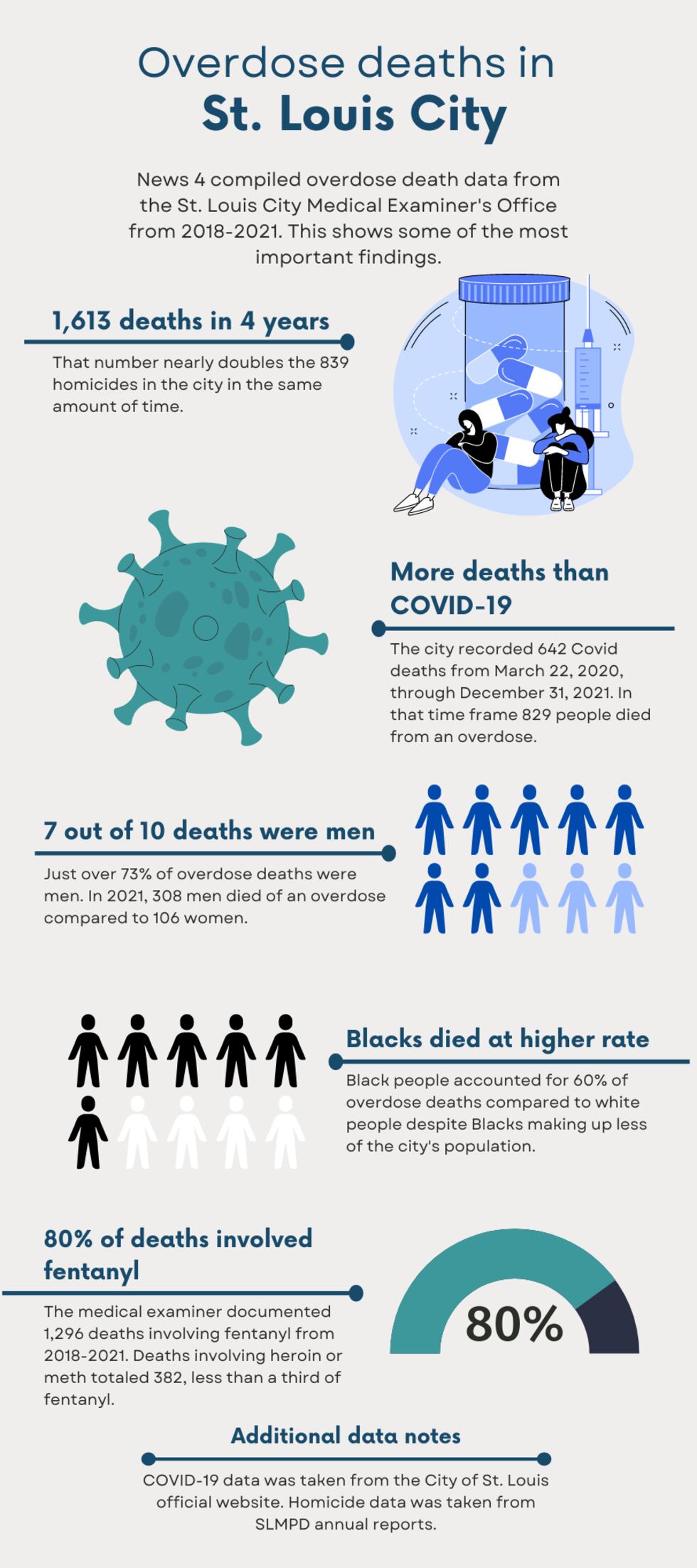 St. Louis City has the highest drug overdose mortality rate in Missouri.
